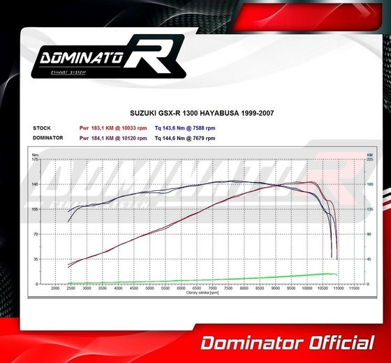 GSX 1300 R HAYABUSA (1999 - 2007) exhaust silencer gp1 | Dominator