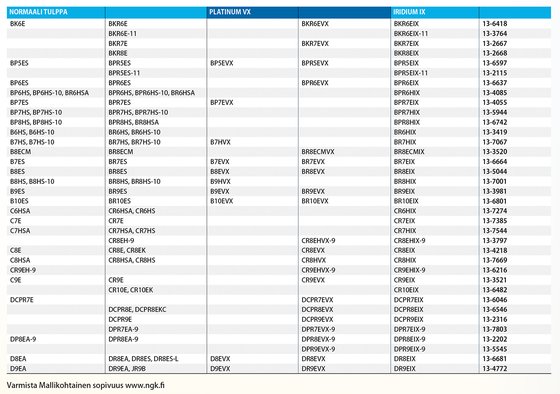 RM85 (2002 - 2018) iridžio uždegimo žvakė br10eix | NGK